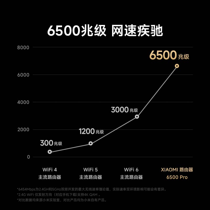 小米路由器6500 Pro，4个自适应全2.5G网口，支持715个设备在线