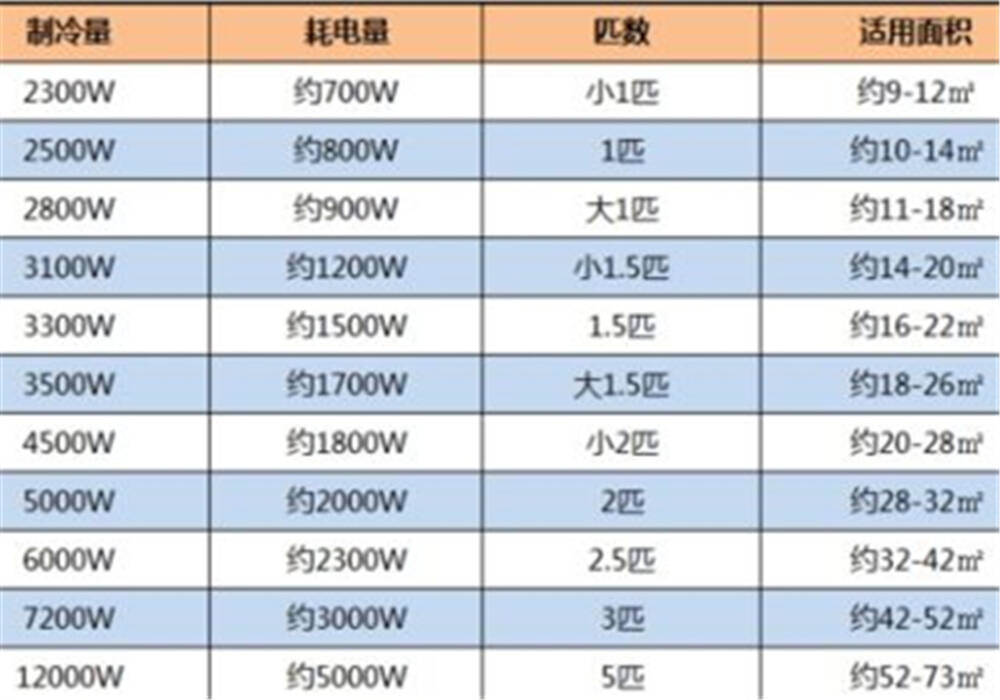2步让你学会怎么选空调,绝不花冤枉钱