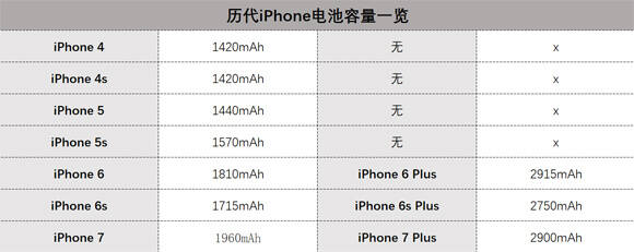 探一探每代iphone电池容量都不大的原因