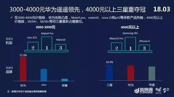 持家有道_手机销量排行榜苹果小米没进前三你会怎么选
