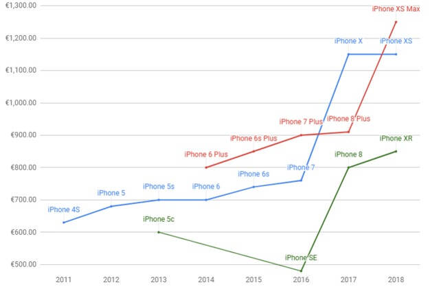 直观：iPhone历年价格..