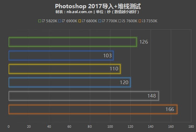 七代酷睿设计应用pk 为何更适合设计师