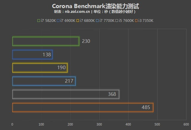 七代酷睿设计应用pk 为何更适合设计师