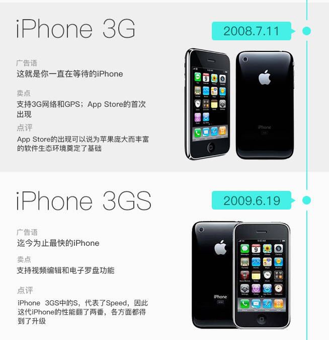 iphone十年进化史:见证经典与神奇,展望苹果8