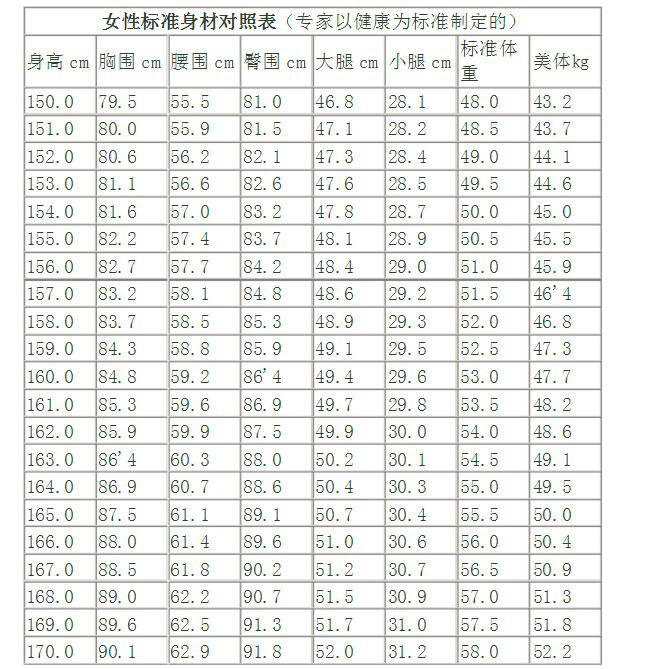 女生真是好累啊,前一段时间流行体重自查表,现在又出来个标准身材对照