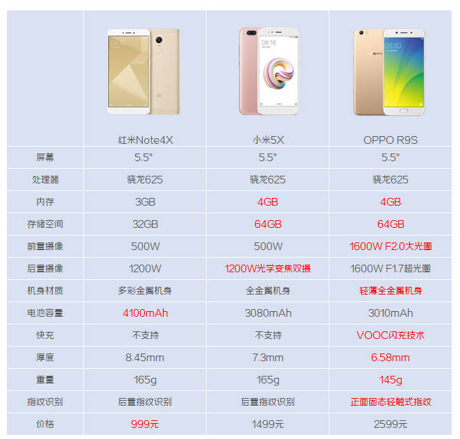 小米要反击了,小米5x剑指oppo的拍照手机