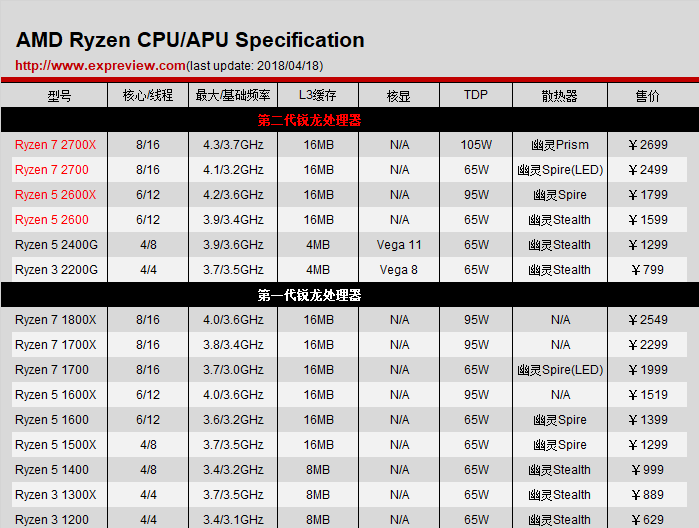 AMD还要发锐龙7 2800X..