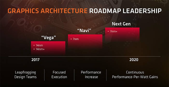 AMD 7nm Navi显卡会支..