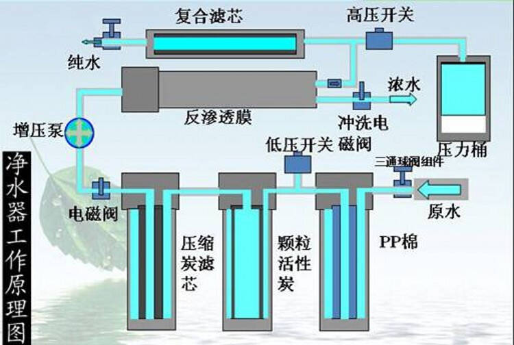 水污染严重影响健康,净水器已经必不可少了吗