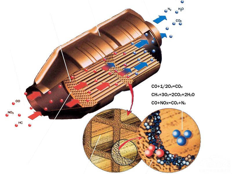 在三元催化器上会覆盖一层铂,铑,钯等贵重金属和稀土涂层,这些物质会