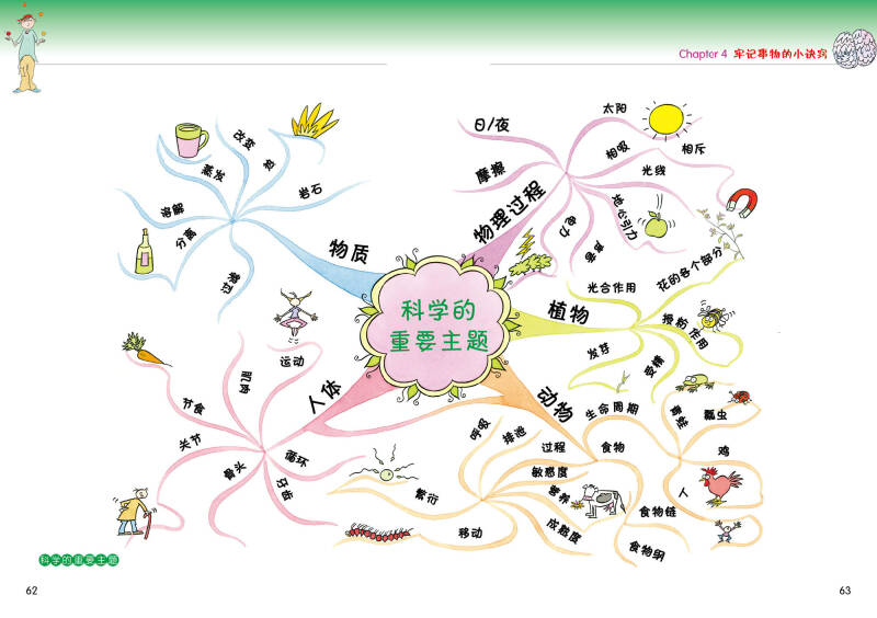 图解心智图让学习有效率