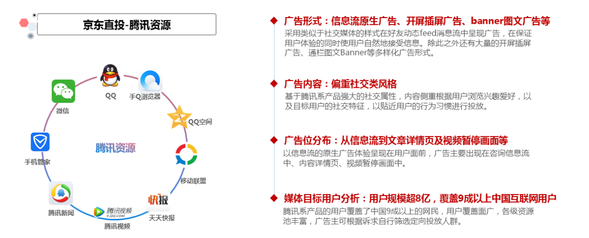 騰訊廣告投放