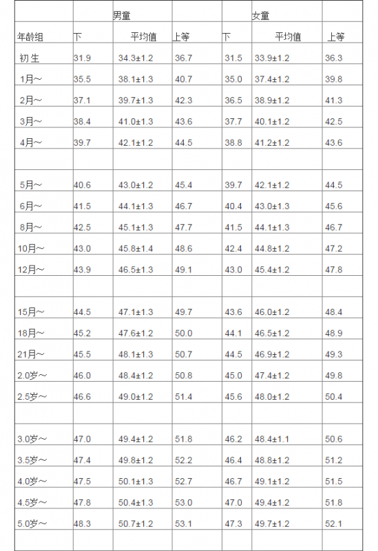 附:0～5岁宝宝头围标准值表(cm)