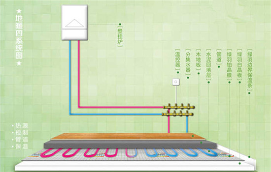 原理很简单,地暖壁挂炉把水加热到60度左右的温度,然后通过供水