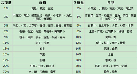 藕,南瓜,薯类,栗子,鲜玉米,豌豆,芋头,山药,菱角等,肥胖和血糖高的孕