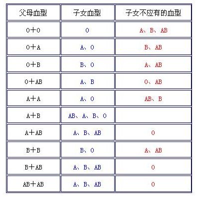 小孩血型遗传规律表 细看血型的遗传规律