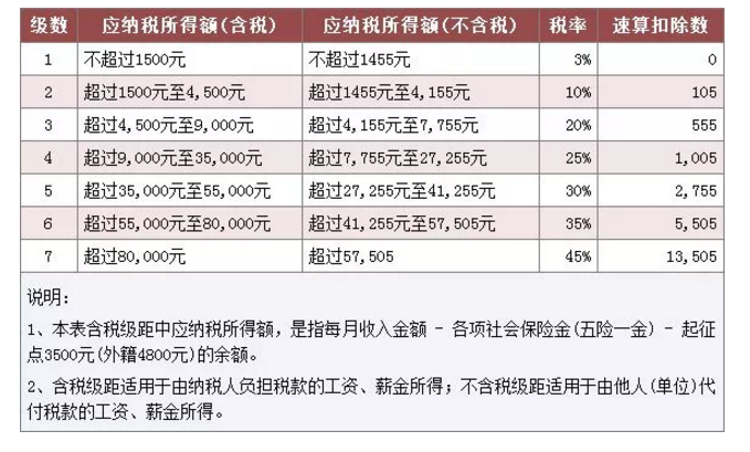 工资超过3500怎么扣税 个人所得税算法一览表