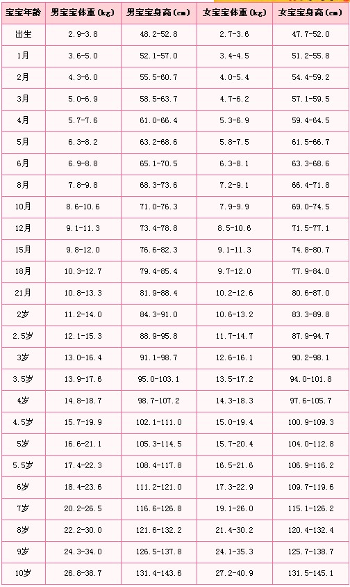 八个月宝宝身高体重多少才算标准 百度宝宝知道