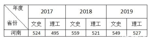 河南师范大学2020录取分数线是多少(河南师范大学本科录取分数线)