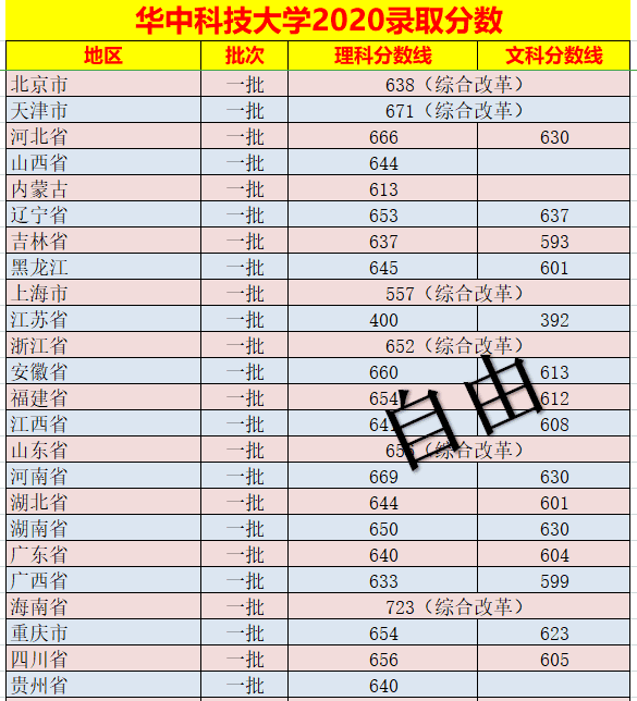 华中科技大学2020录取分数线北京(华科同济医学院录取分数线)