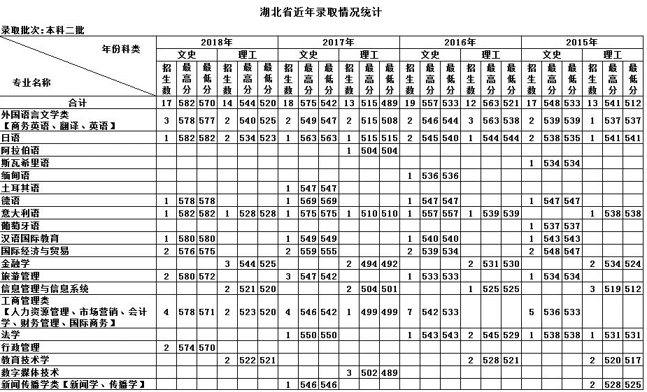 天津外国语学院的录取分数线(天津外国语学院日语系分数线)