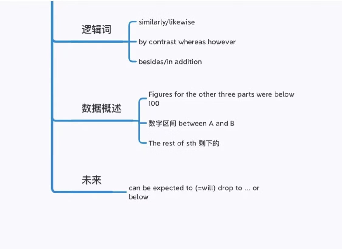 基础差如何备考雅思？保姆级攻略来啦 