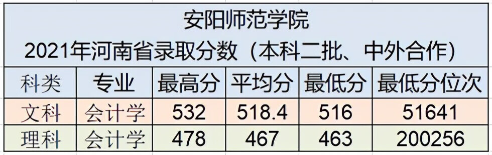 安阳学院学费2020(河南安阳学院学费)