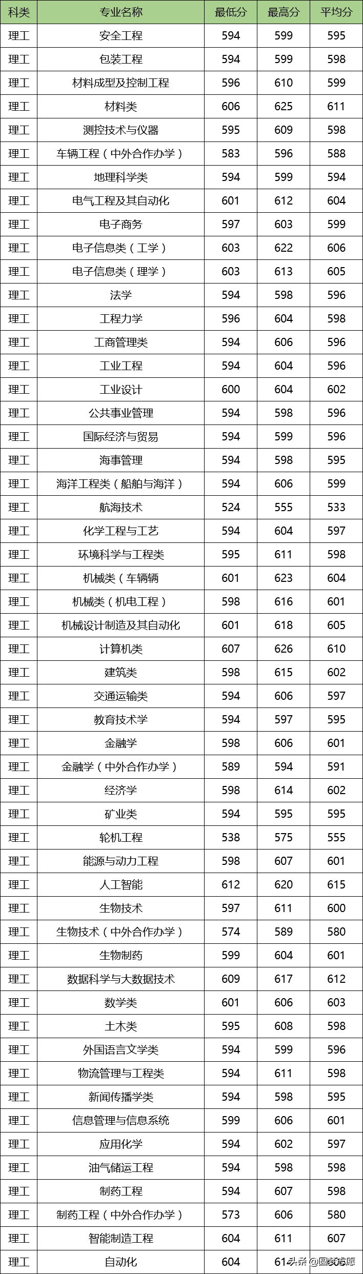 武汉理工大学专业排名榜(武汉理工大学教授排名)