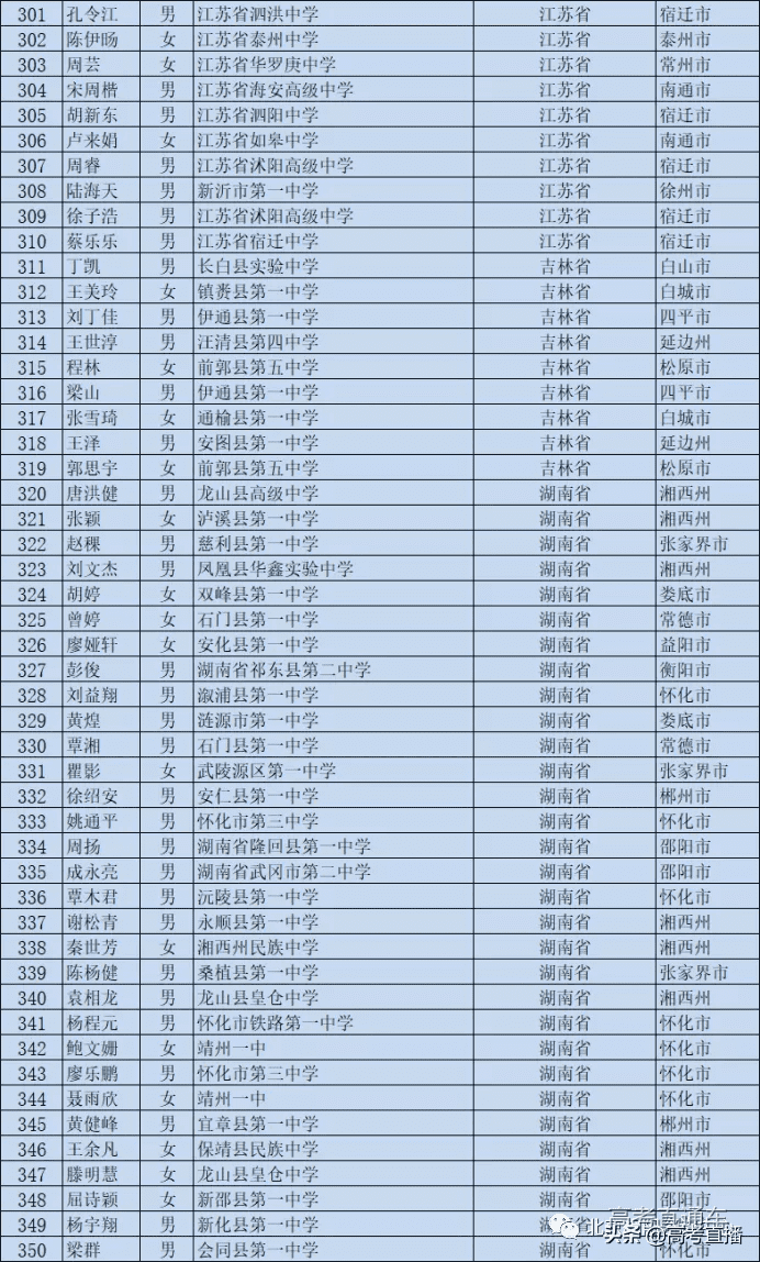 高校专项的大学降分表2020(高校专项计划毕业去向)