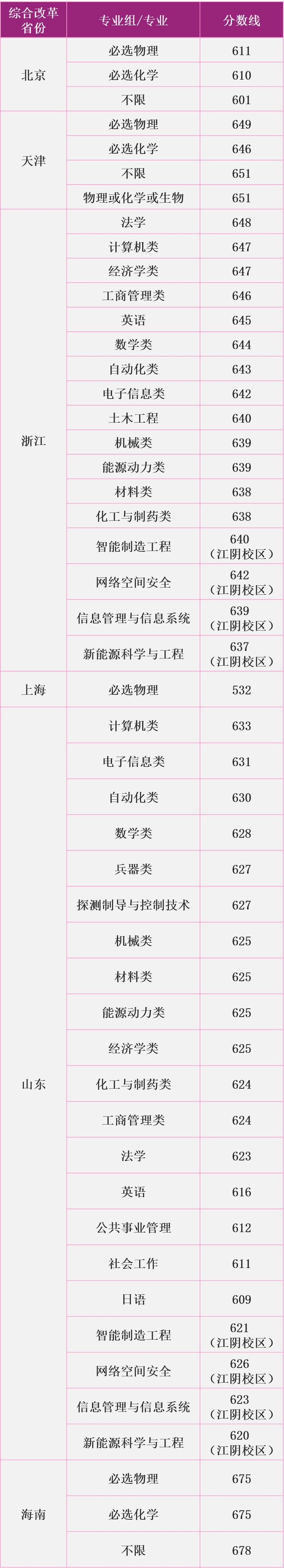 南京理工大学2020录取分数线北京(南京理工大学农村专项分数)