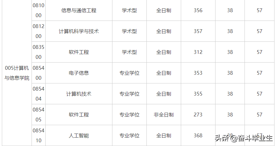 合工大考研分数线2020(合工大机械专业考研分数线)