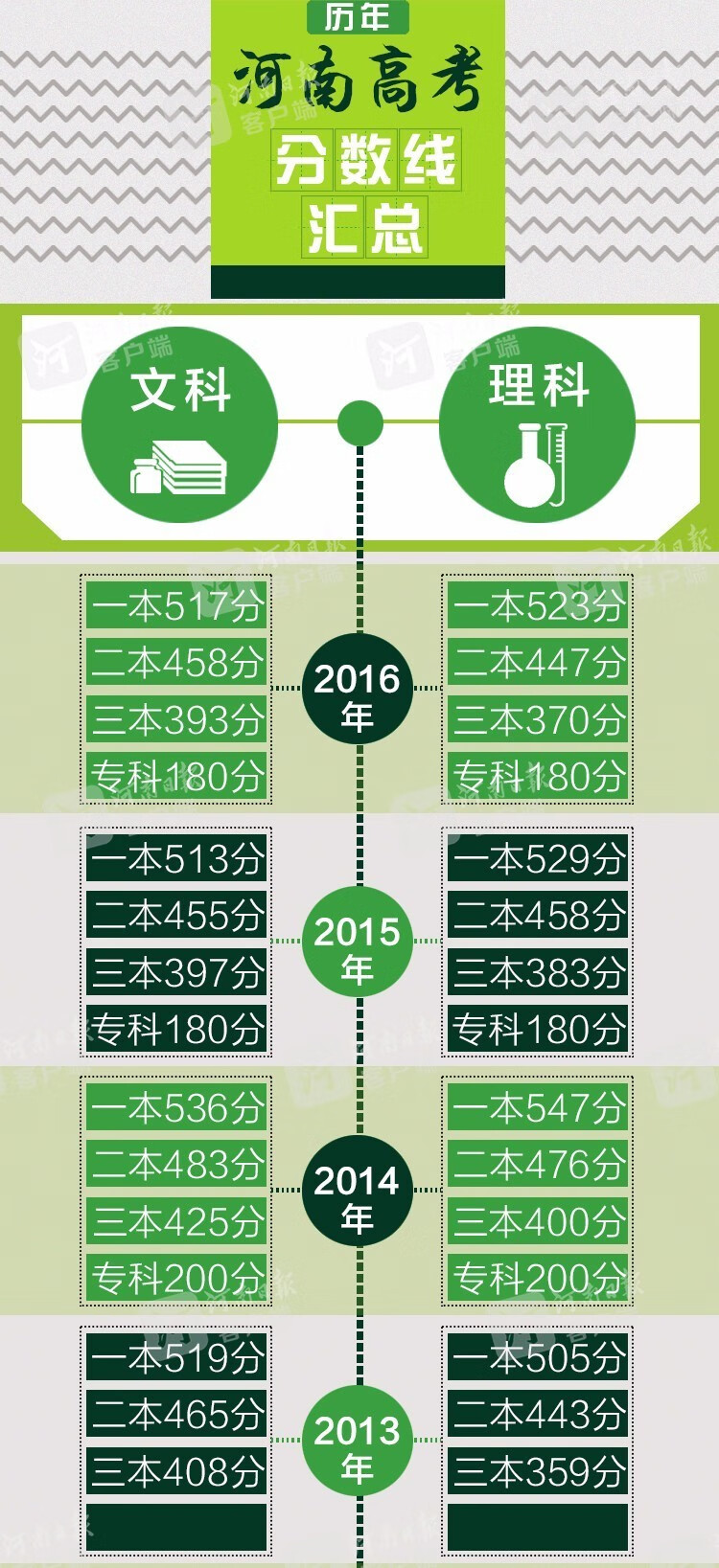 2007-2016丨历年河南高考分数线大盘点，找找你的那一年