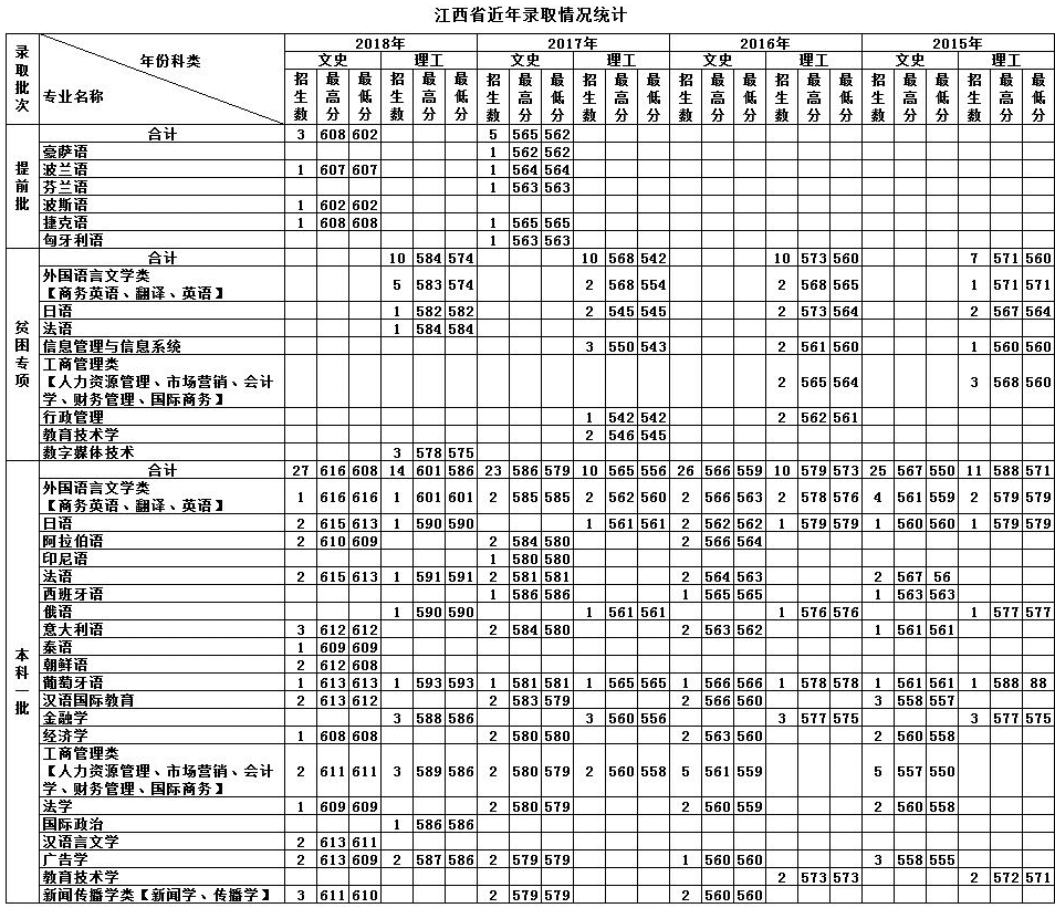 天津外国语学院的录取分数线(天津外国语学院日语系分数线)