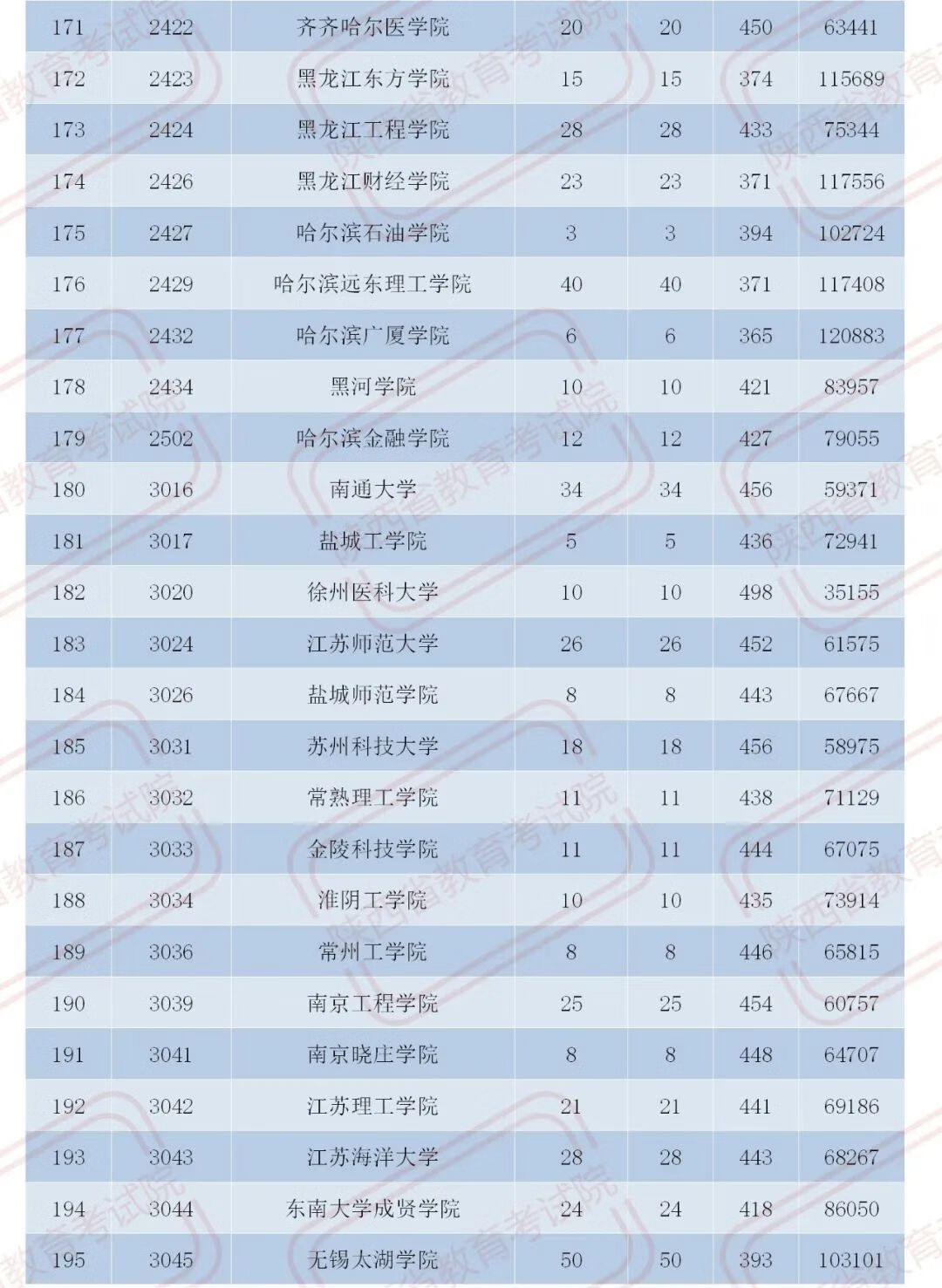 官宣！2020陕西二本大学在各地录取分数！2021考生必收藏