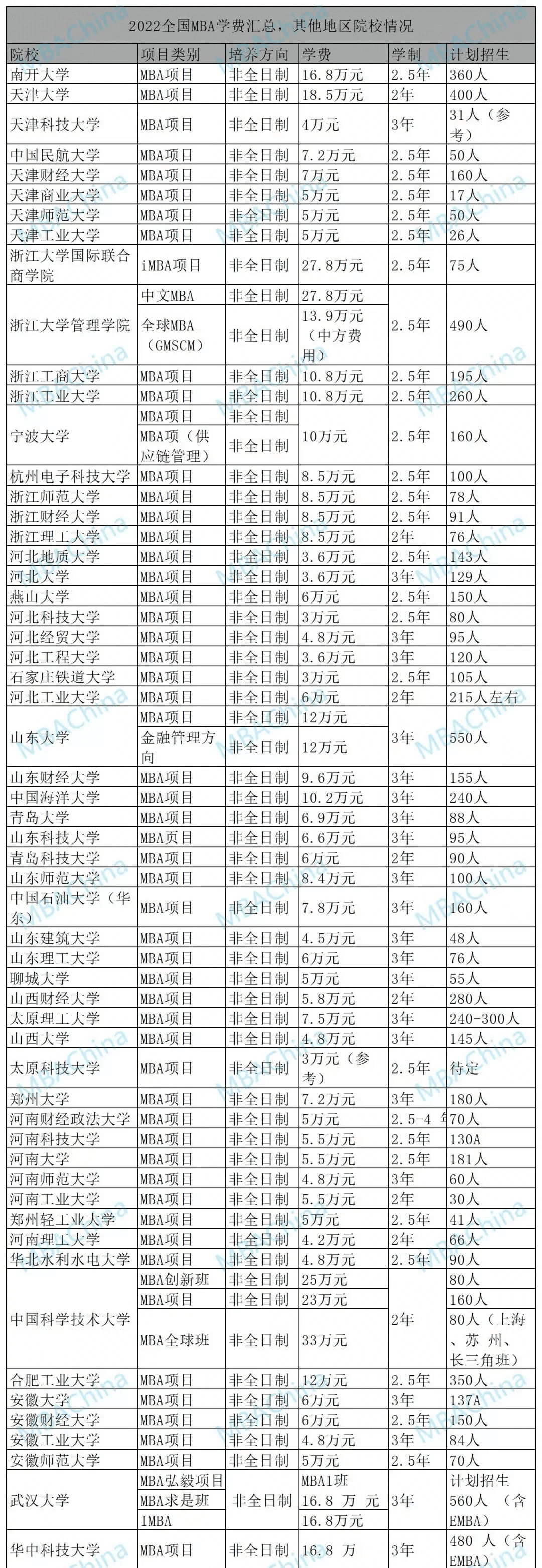 mba一般学费(mba一年学费)