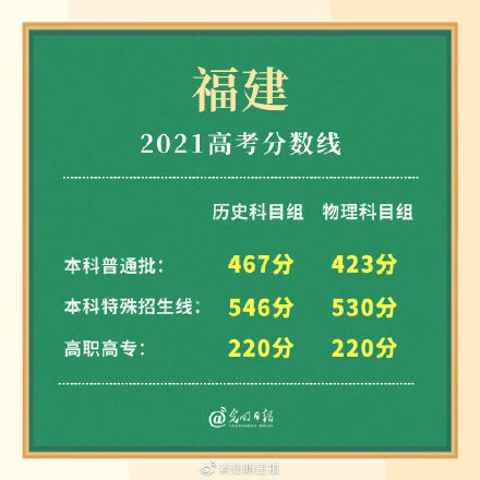 福建高考分数线公布2021(2021高考分数线是多少)