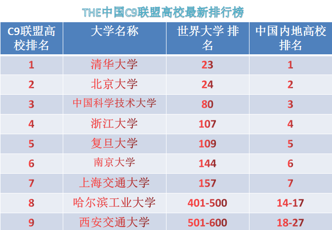 c9大学排名(c9大学是最厉害的吗)