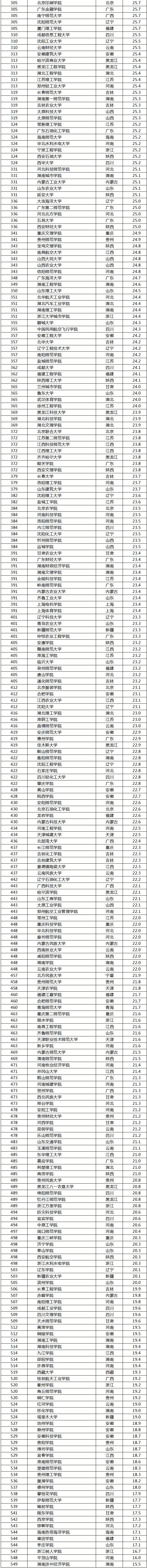 中国最好大学公布(985大学排名)