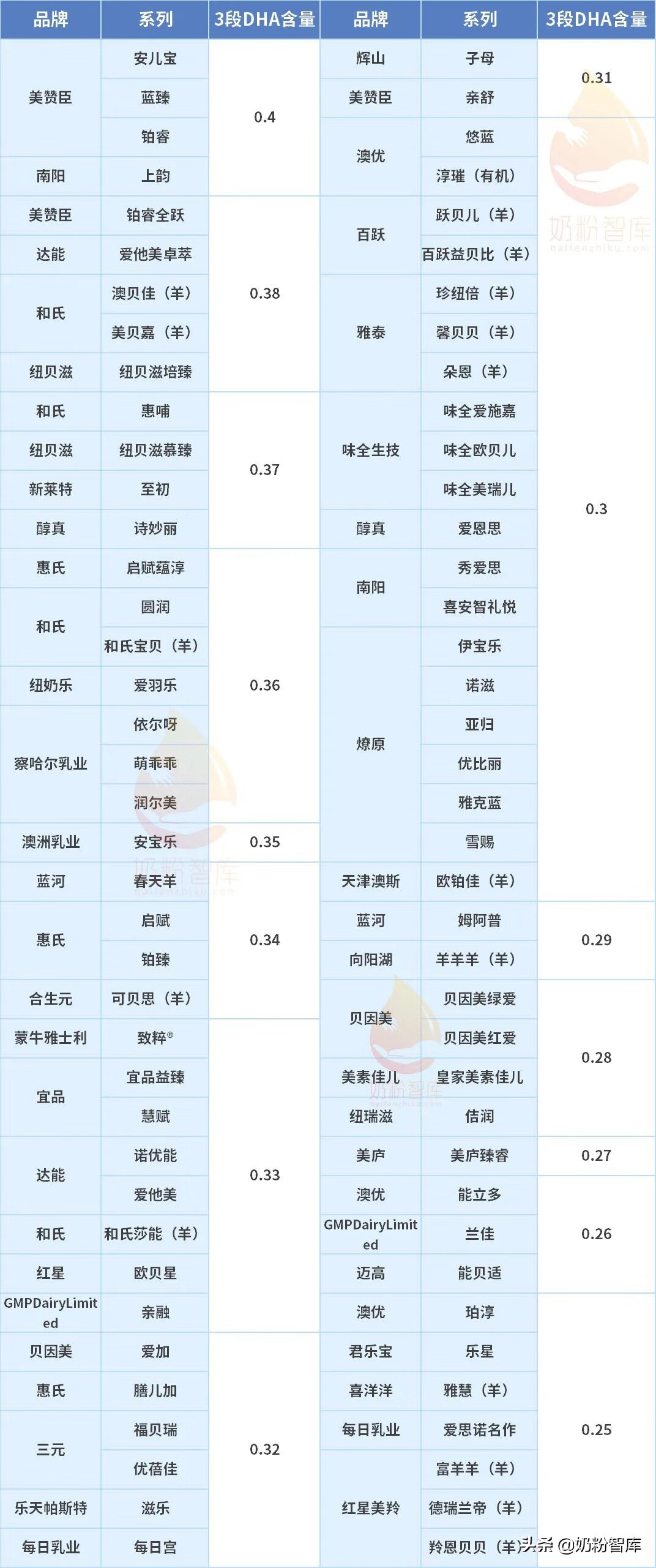 哪些奶粉dha含量高(哪种奶粉dha含量最高)