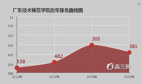 广东技术师范大学几本呀(广州师范大学属于几本)