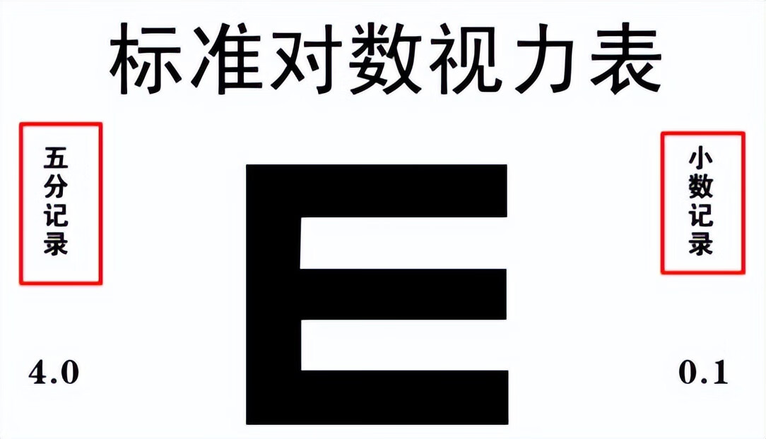 国际标准视力表图片(国际视力表和标准对数视力表)