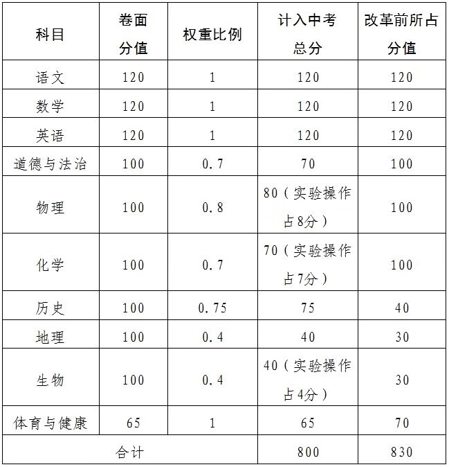 清远中考改革来了！总分800分，13科全考