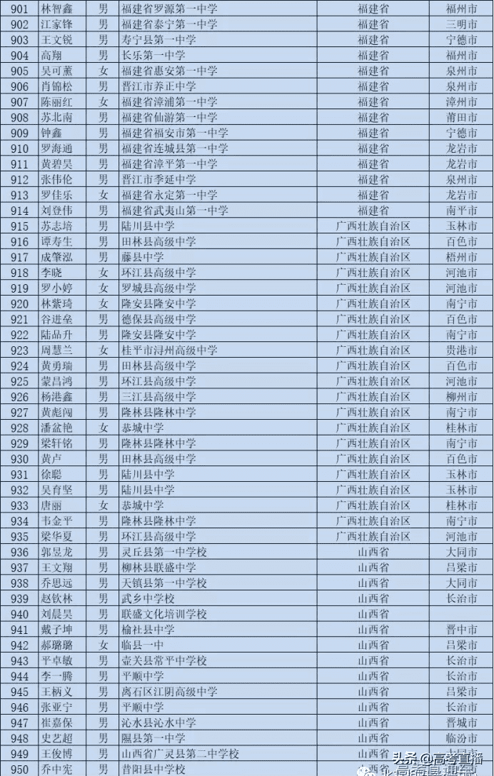 高校专项的大学降分表2020(高校专项计划毕业去向)