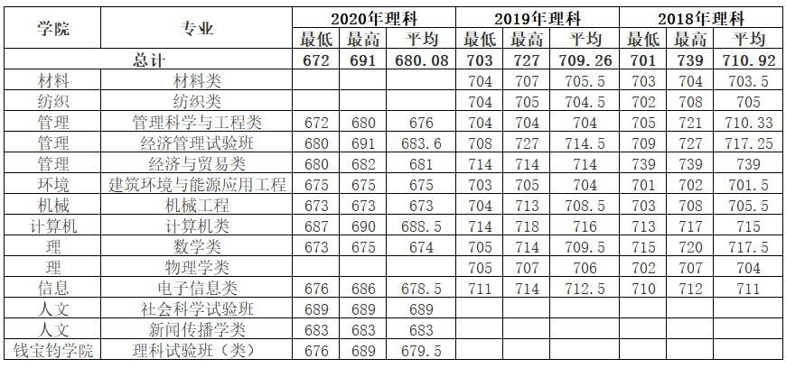 上海东华大学分数线2019(2019上海东华大学分数线)