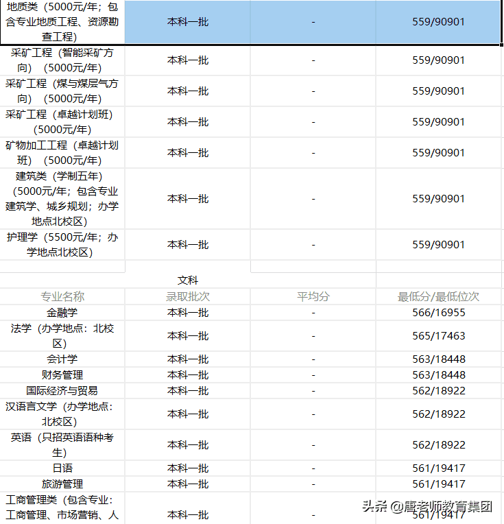 河南理工大学2020录取分数线安徽(河南理工大学专科专业分数线)