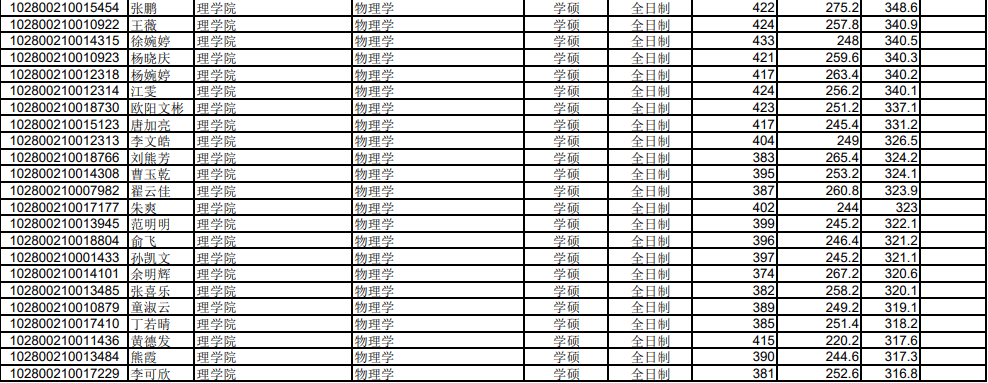 上海大学考研学科分析：理学院物理学（参考书目、分数线等）