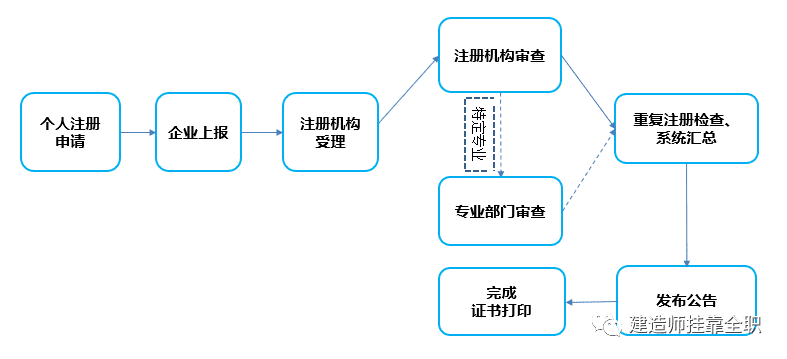 建造师注册查询系统(建造师注册信息查询)