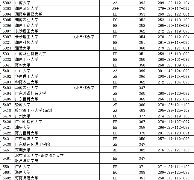 江苏本一批投档线放榜，上交复旦领跑，985高校间分差很小