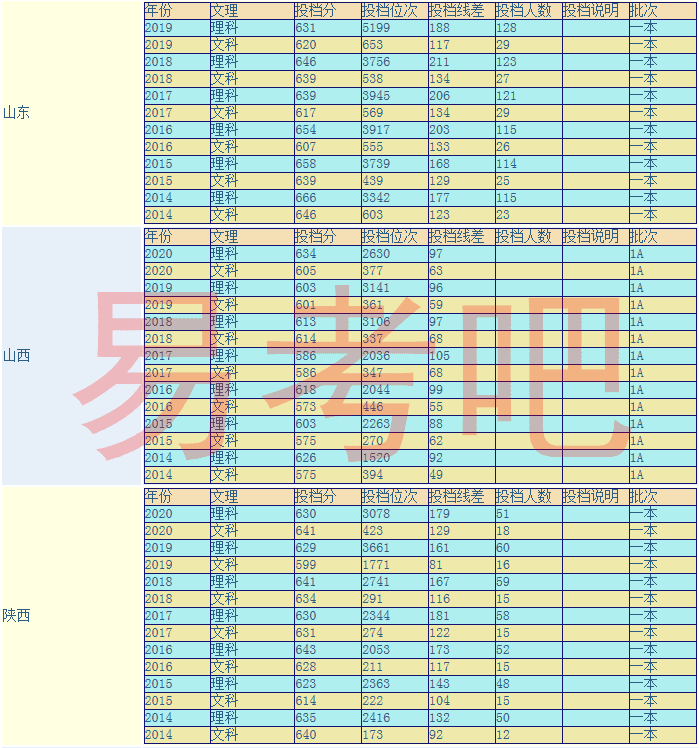 厦门大学历年来分数线