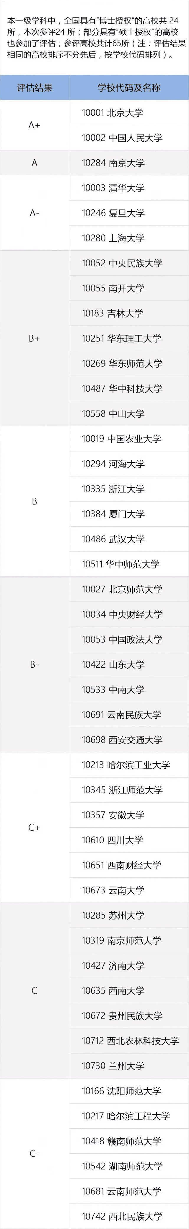 全国高校专业排名查询(全国各所大学专业排名)